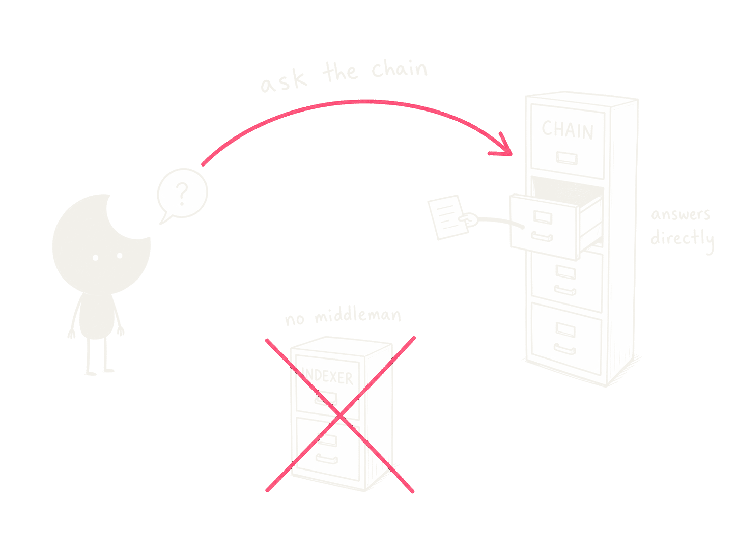 A person asking a question straight to a single filing cabinet labelled chain, which answers, with no middleman in between