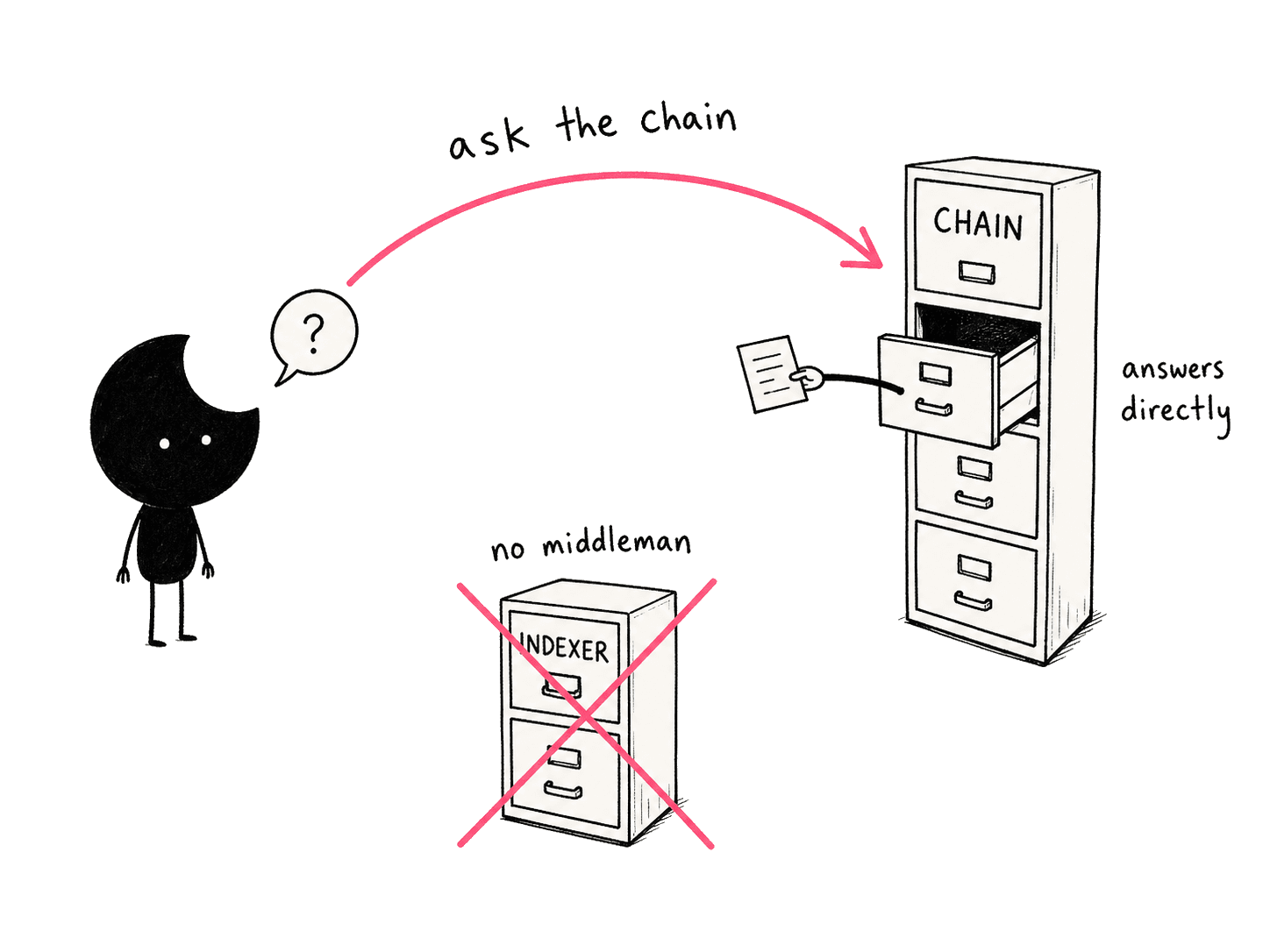 A person asking a question straight to a single filing cabinet labelled chain, which answers, with no middleman in between