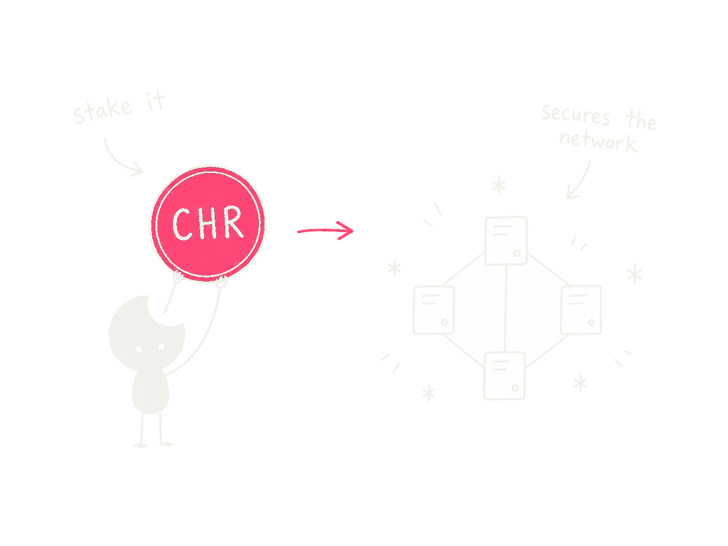 A small character holding up a large CHR coin, staking it into the network that lights up in return